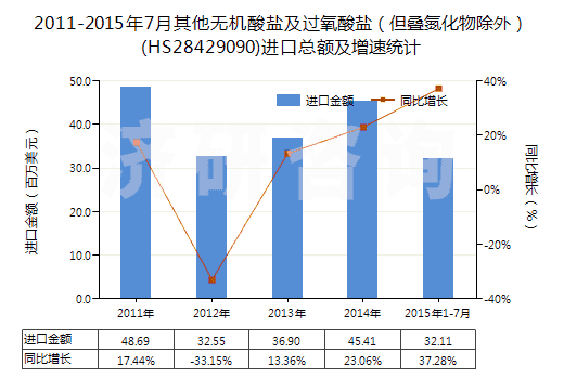 2011-2015年7月其他無機(jī)酸鹽及過氧酸鹽（但疊氮化物除外）(HS28429090)進(jìn)口總額及增速統(tǒng)計(jì)